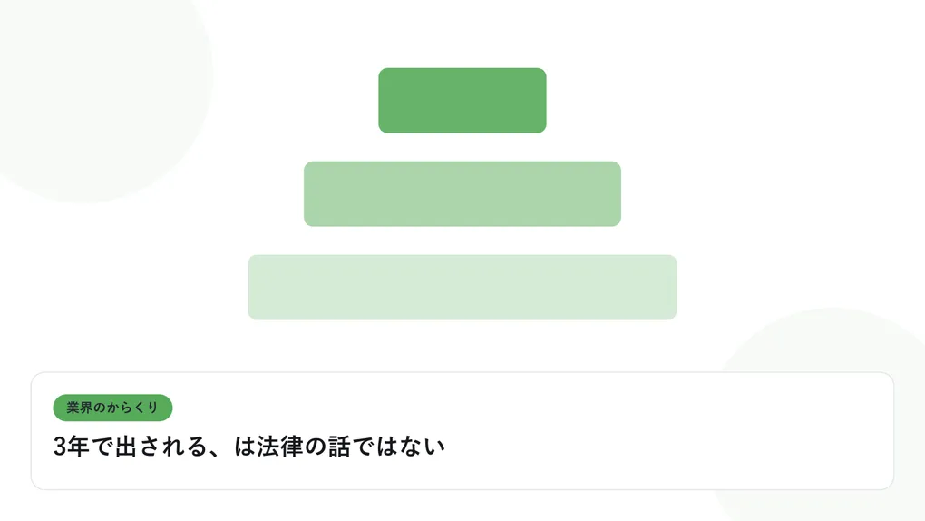 階層状に重なる四角形の構造図で、多重下請けの業界構造を表したイラストに「3年で出される、は法律の話ではない」という見出しを添えたアイキャッチ画像