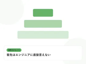 階層状に重なる四角形の構造図で、多重下請けの業界構造を表したイラストに「客先はエンジニアに直接言えない」という見出しを添えたアイキャッチ画像