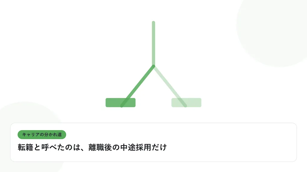 分岐する道と複数の道標で、キャリアの分かれ道を表したイラストに「転籍と呼べたのは、離職後の中途採用だけ」という見出しを添えたアイキャッチ画像