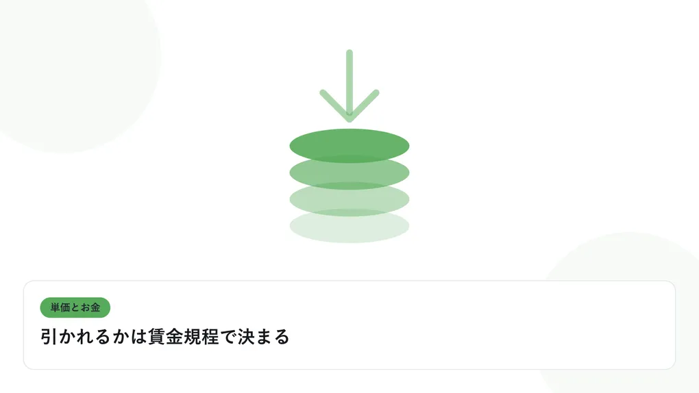 積み上がるコインと下向きの矢印で、単価と給与のギャップを表したイラストに「引かれるかは賃金規程で決まる」という見出しを添えたアイキャッチ画像