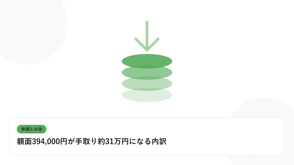 積み上がるコインと下向きの矢印で、単価と給与のギャップを表したイラストに「額面394,000円が手取り約31万円になる内訳」という見出しを添えたアイキャッチ画像