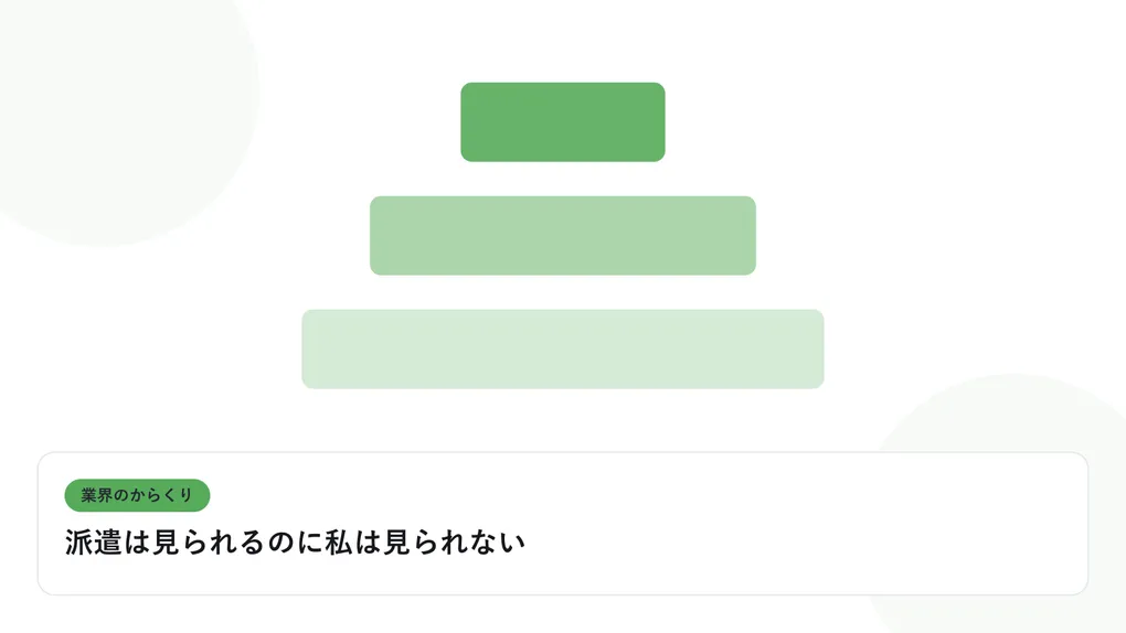 階層状に重なる四角形の構造図で、多重下請けの業界構造を表したイラストに「派遣は見られるのに私は見られない」という見出しを添えたアイキャッチ画像