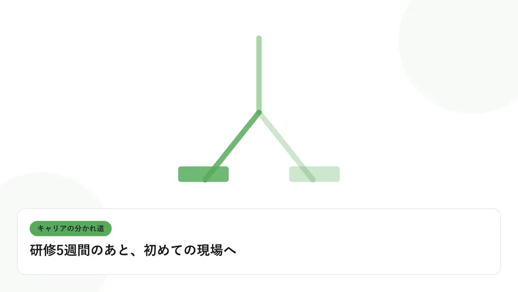 分岐する道と複数の道標で、キャリアの分かれ道を表したイラストに「研修5週間のあと、初めての現場へ」という見出しを添えたアイキャッチ画像