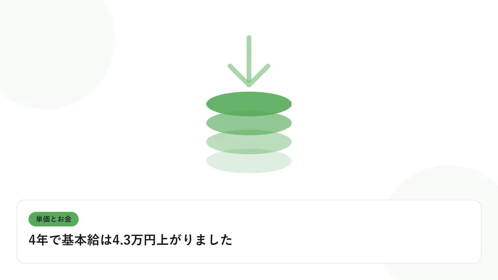 積み上がるコインと下向きの矢印で、単価と給与のギャップを表したイラストに「4年で基本給は4.3万円上がりました」という見出しを添えたアイキャッチ画像