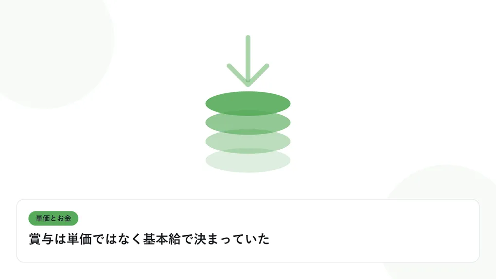 積み上がるコインと下向きの矢印で、単価と給与のギャップを表したイラストに「賞与は単価ではなく基本給で決まっていた」という見出しを添えたアイキャッチ画像