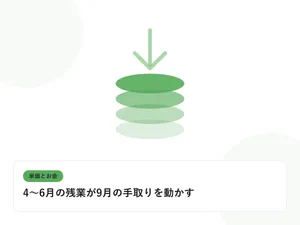 積み上がるコインと下向きの矢印で、単価と給与のギャップを表したイラストに「4〜6月の残業が9月の手取りを動かす」という見出しを添えたアイキャッチ画像