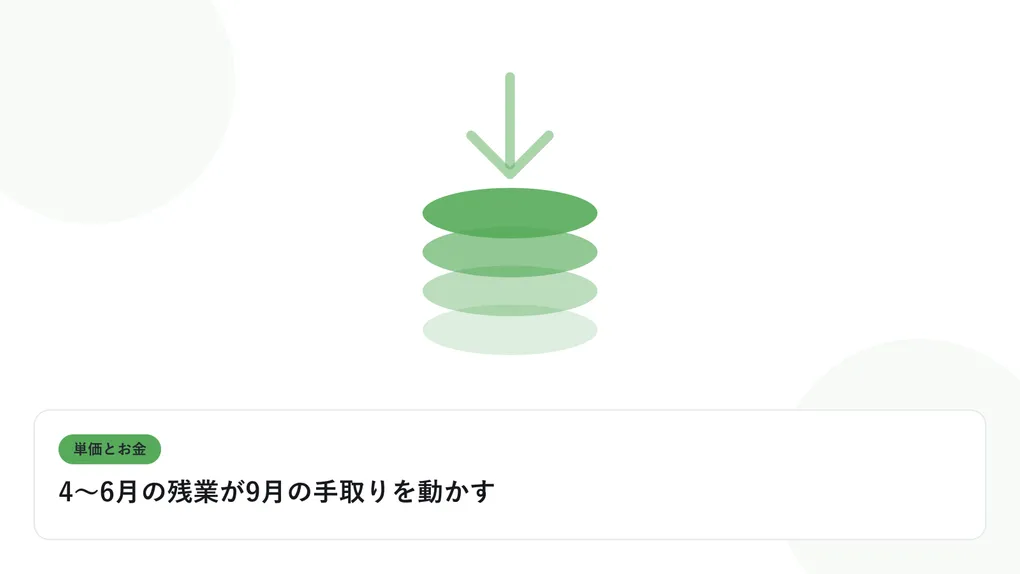 積み上がるコインと下向きの矢印で、単価と給与のギャップを表したイラストに「4〜6月の残業が9月の手取りを動かす」という見出しを添えたアイキャッチ画像