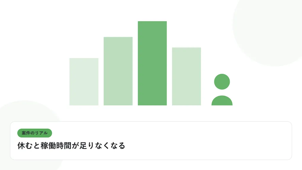 PCの前に座る人物のシルエットと現場のビル群を表し、案件のリアルを表したイラストに「休むと稼働時間が足りなくなる」という見出しを添えたアイキャッチ画像