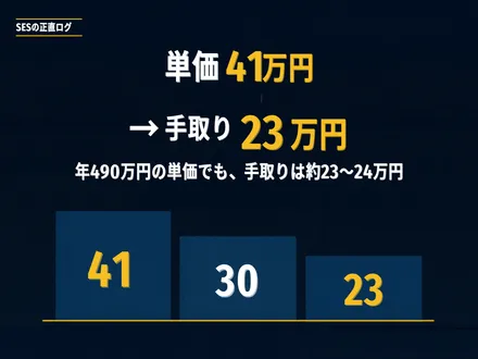 積み上がるコインと下向きの矢印で、単価と給与のギャップを表したイラストに「単価と月収の差を、現場ごとの実数で比べる」という見出しを添えたアイキャッチ画像