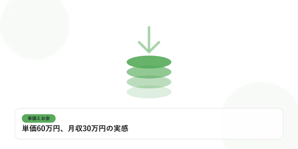 積み上がるコインと下向きの矢印で、単価と給与のギャップを表したイラストに「単価60万円、月収30万円の実感」という見出しを添えたアイキャッチ画像